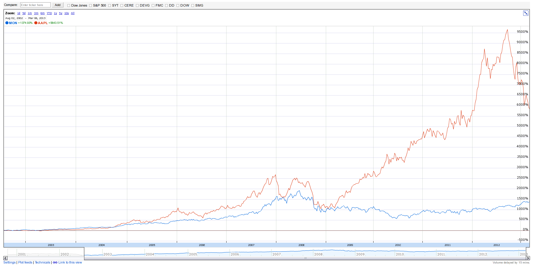 Apple and Monsanto stock price for the last decade